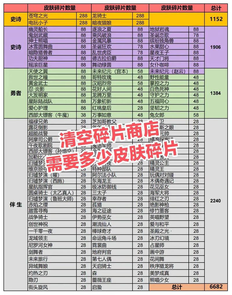 碎片商店皮肤轮换情况