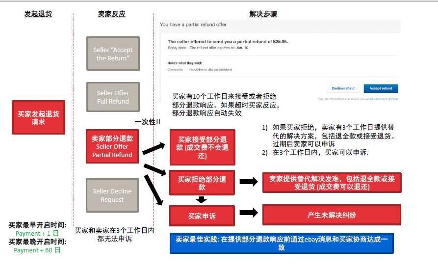 eBay平台交易流程图图标