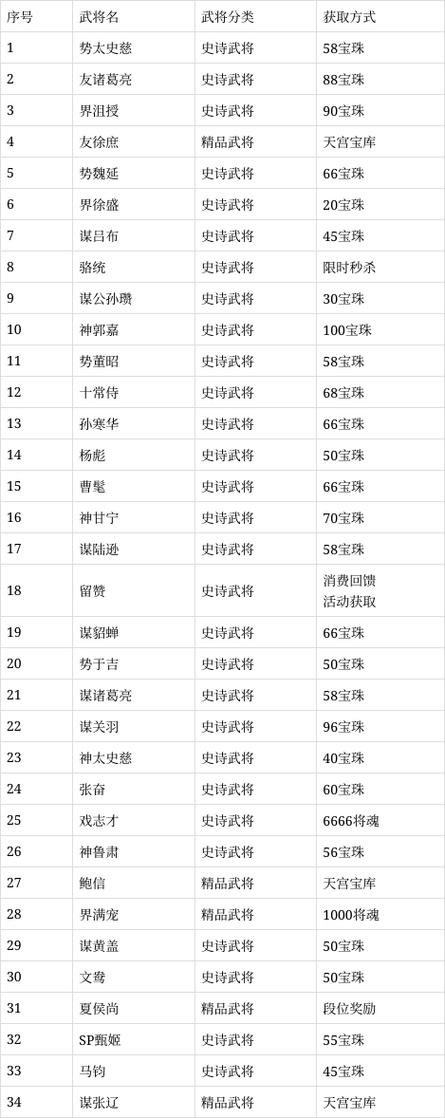 三国杀武将胜率排名缩略图
