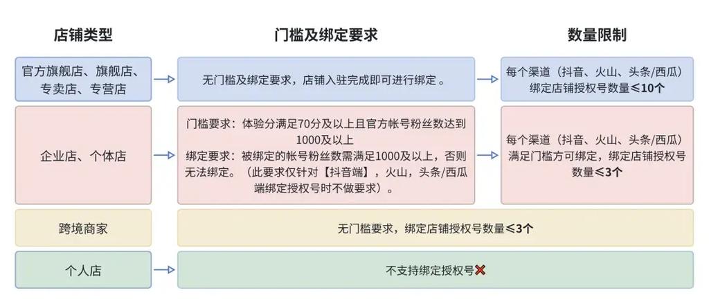 抖音可以绑定店铺吗缩略图