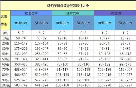 梦幻西游50级武器属性范围图标