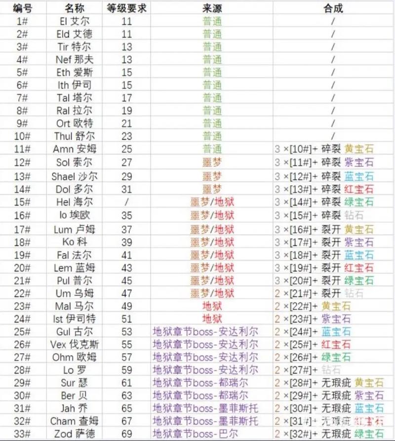 暗黑2单机作弊代码一览表游戏截图