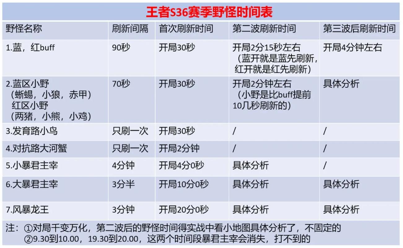 王者荣耀野怪刷新时间表最新