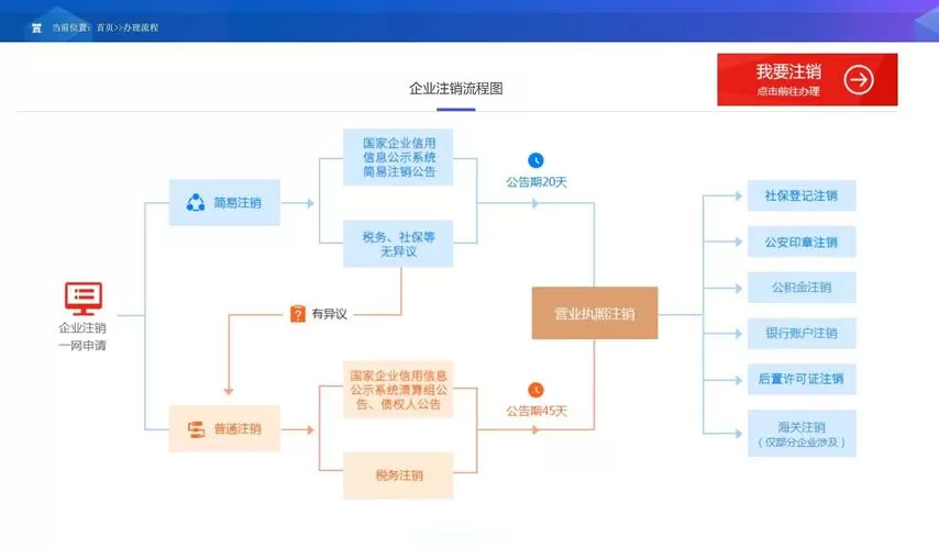 小微企业注销简易程序具体流程图标