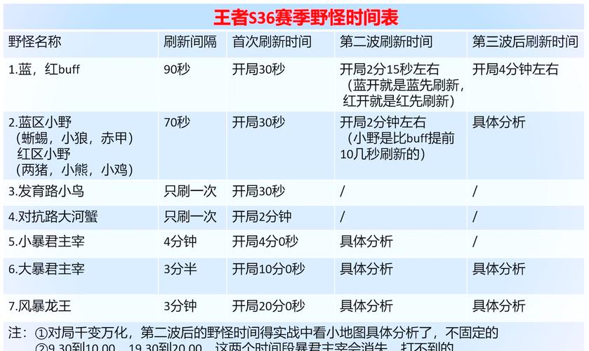 王者荣耀中野怪刷新时间免费阅读