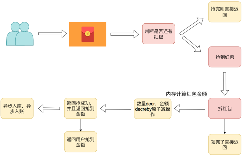 微信红包算法原理