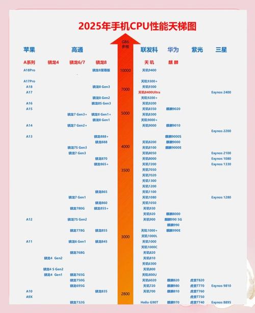 骁龙cpu排名天梯图