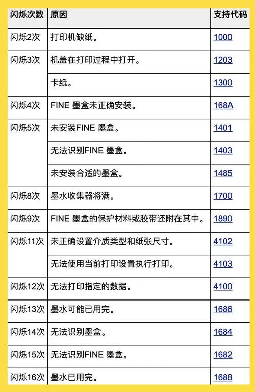 佳能打印机ts3180故障灯大全图解缩略图