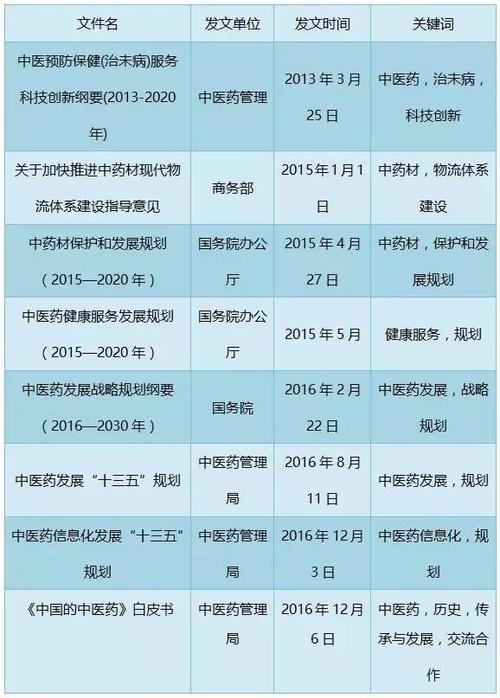 国家扶持药材一览表光环加速版