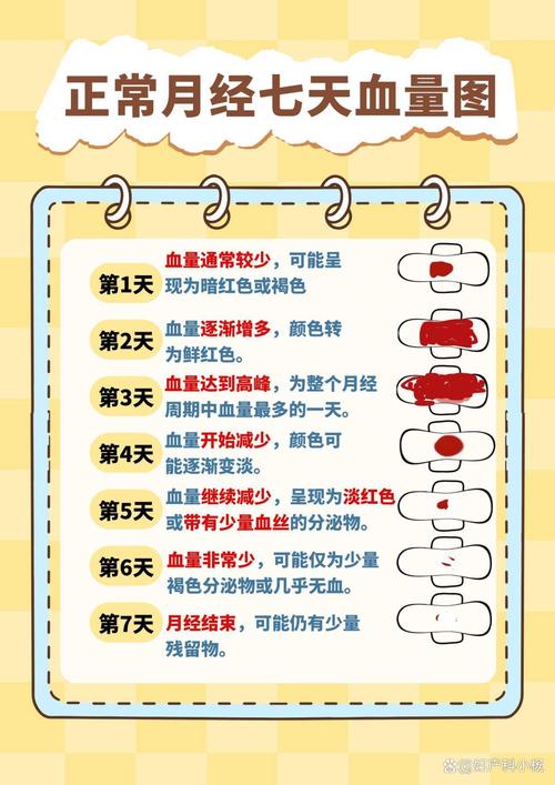 月经第七天反而变多了加速永久