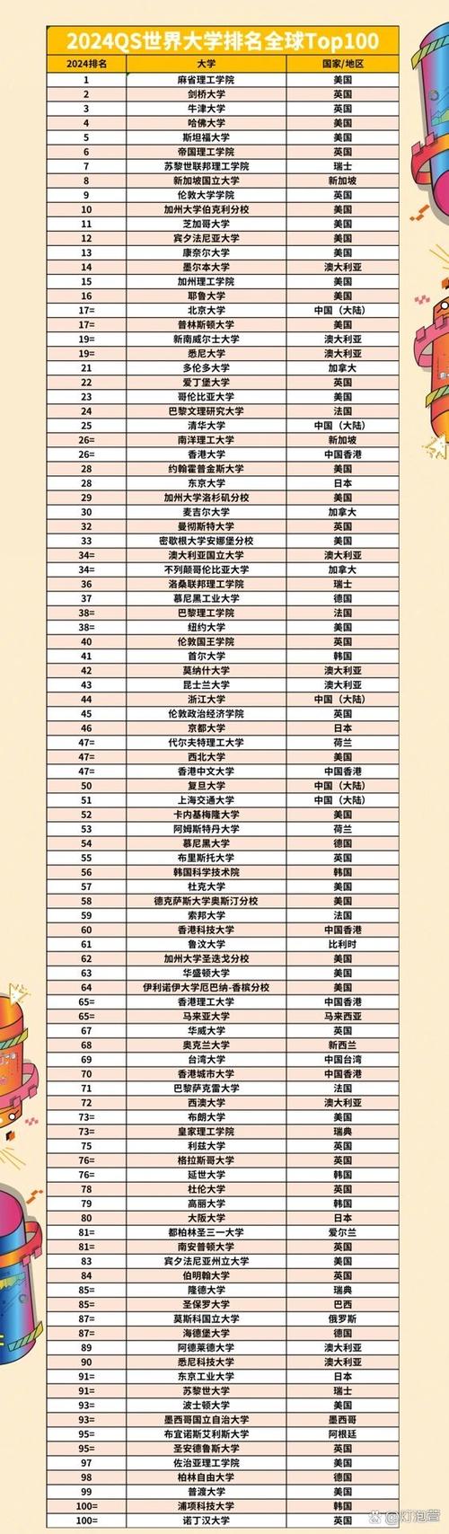 中国qs前100的大学光环加速版