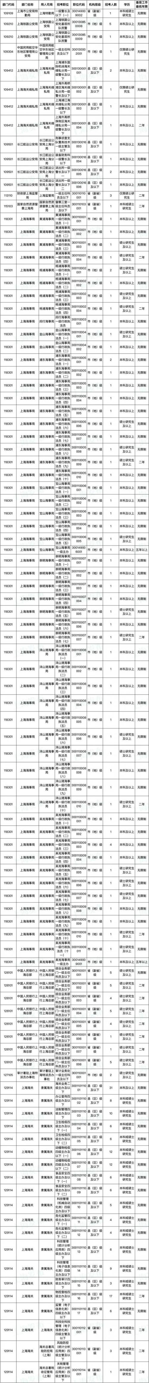 2025上海公务员岗位表赚红包版