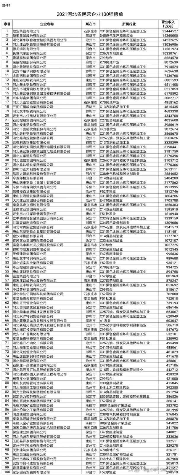 2021河北省新