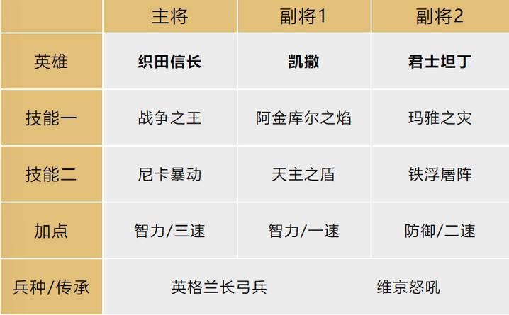 文明与征服阵容推荐丨S1赛季开荒阵容进阶版,强度