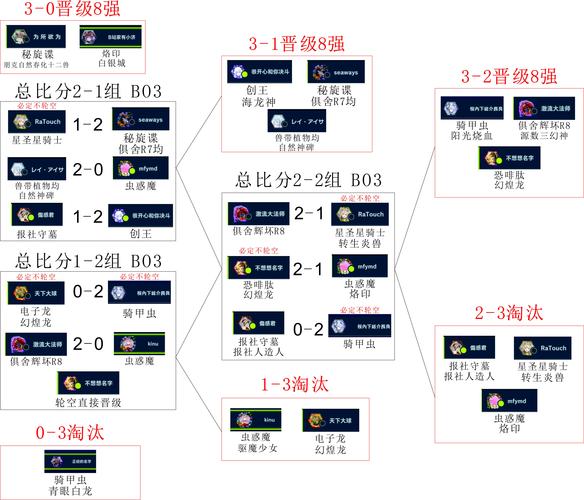 瑞士轮赛制图解游戏截图