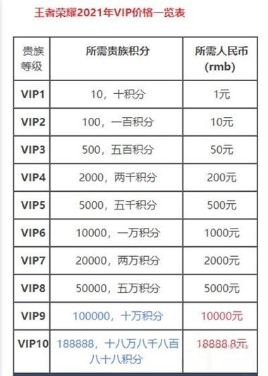 王者荣耀v10要充多少钱 王者荣耀v1到v10价格表2024介绍