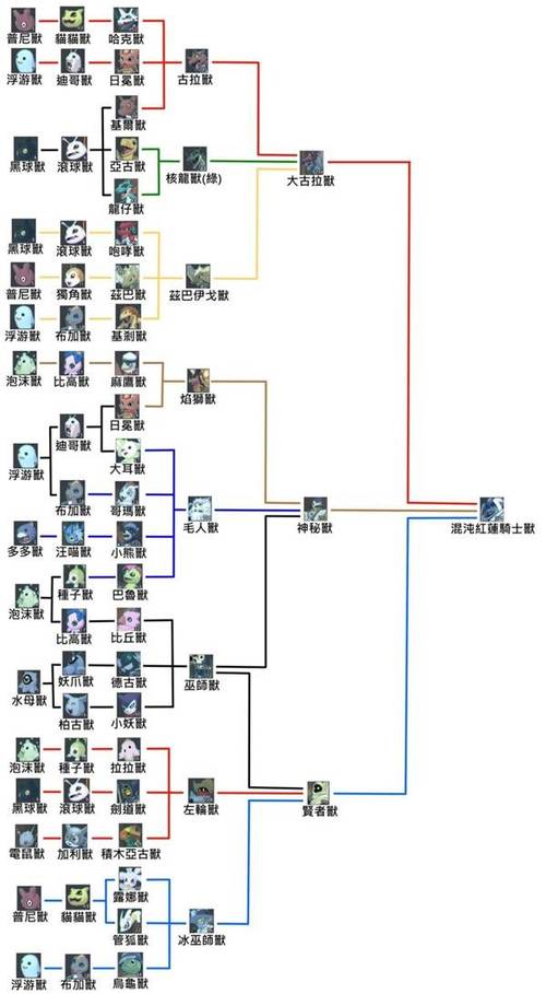 《数码宝贝物语时空异客》皇家骑士团进化路线图游戏截图