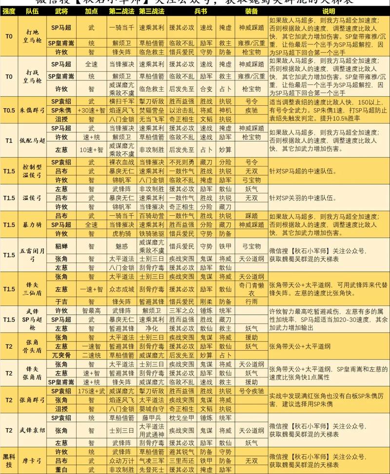 三国志 middot 战略版三国志战略版7套天花板阵容,打战功最强游戏截图