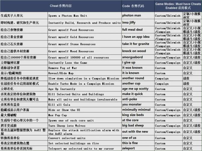 帝国时代4密码秘籍大全