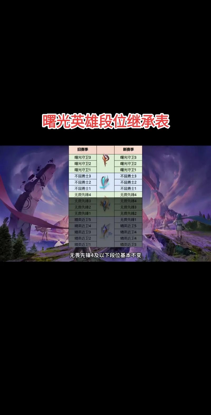 曙光英雄段位排序是什么详细段位介绍