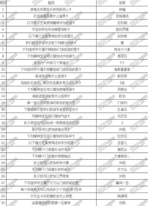 梦幻西游手游科举乡试答案有哪些