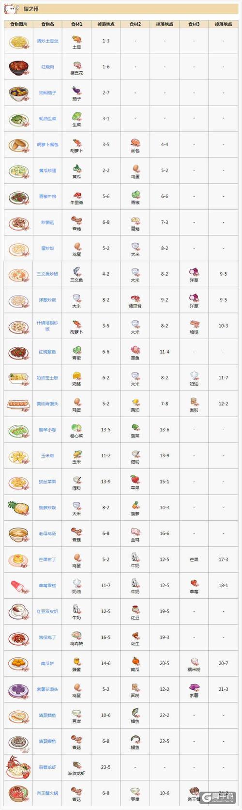 食之契约菜谱大全所需食材一览游戏截图