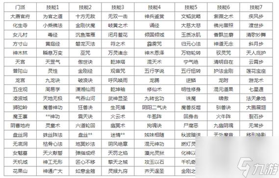 梦幻西游门派转换技能对照表2023游戏截图