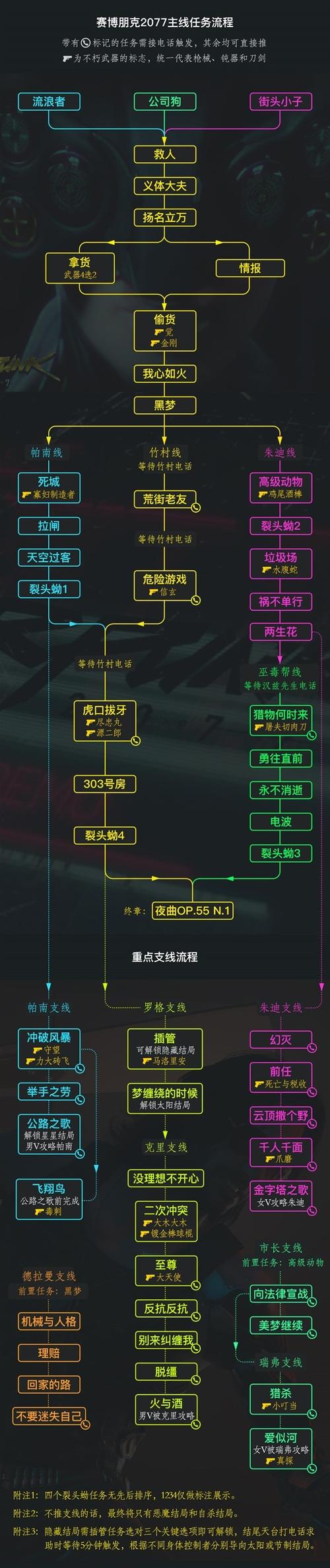 《赛博朋克2077》图文攻略主线流程、可选任务及重要游戏截图