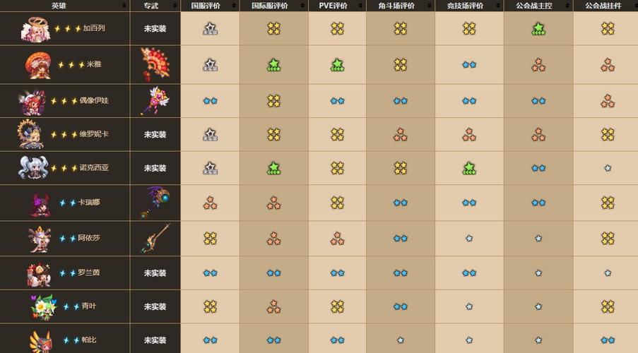 坎公骑冠剑角色强度排行