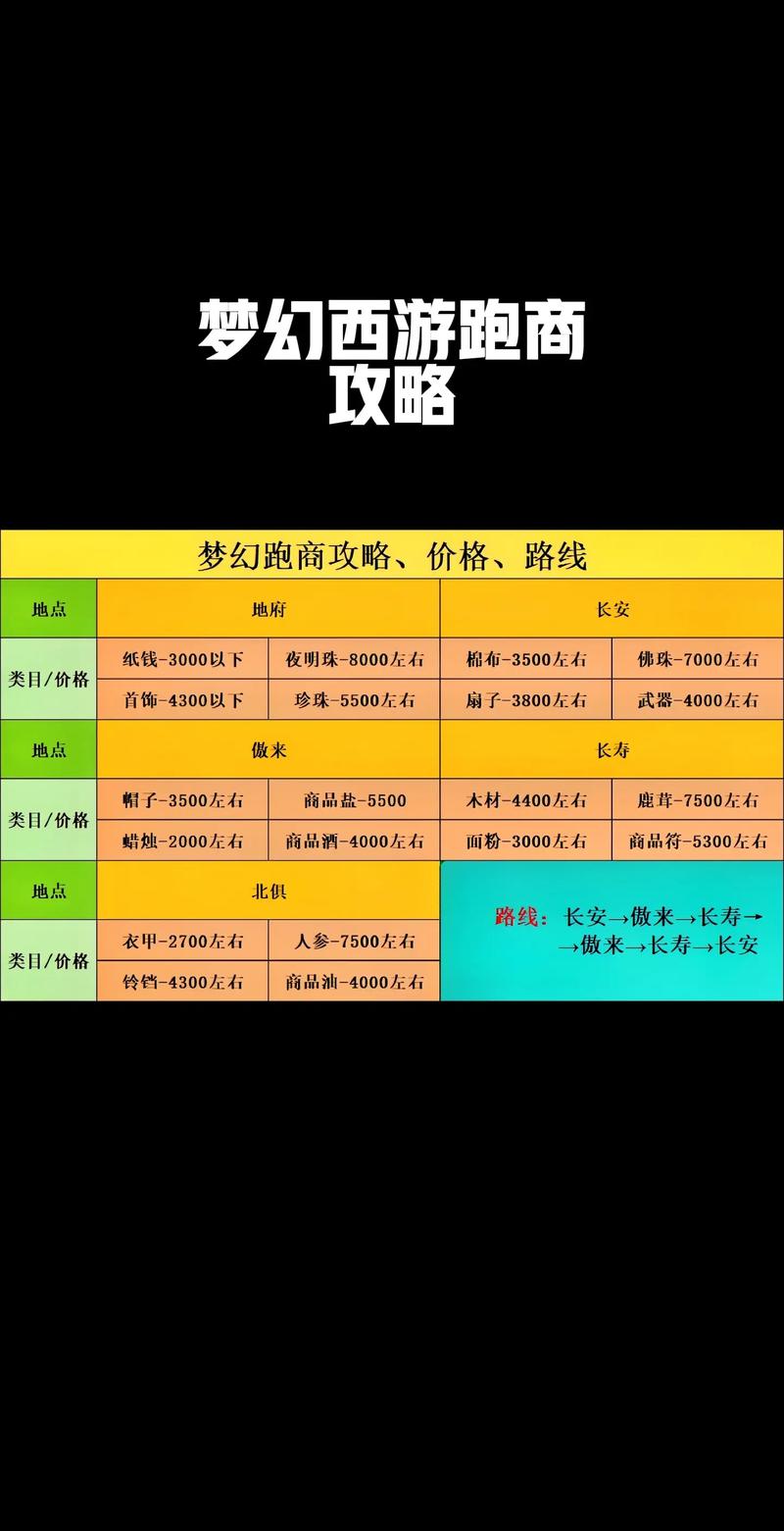 梦幻西游跑商路线推荐
