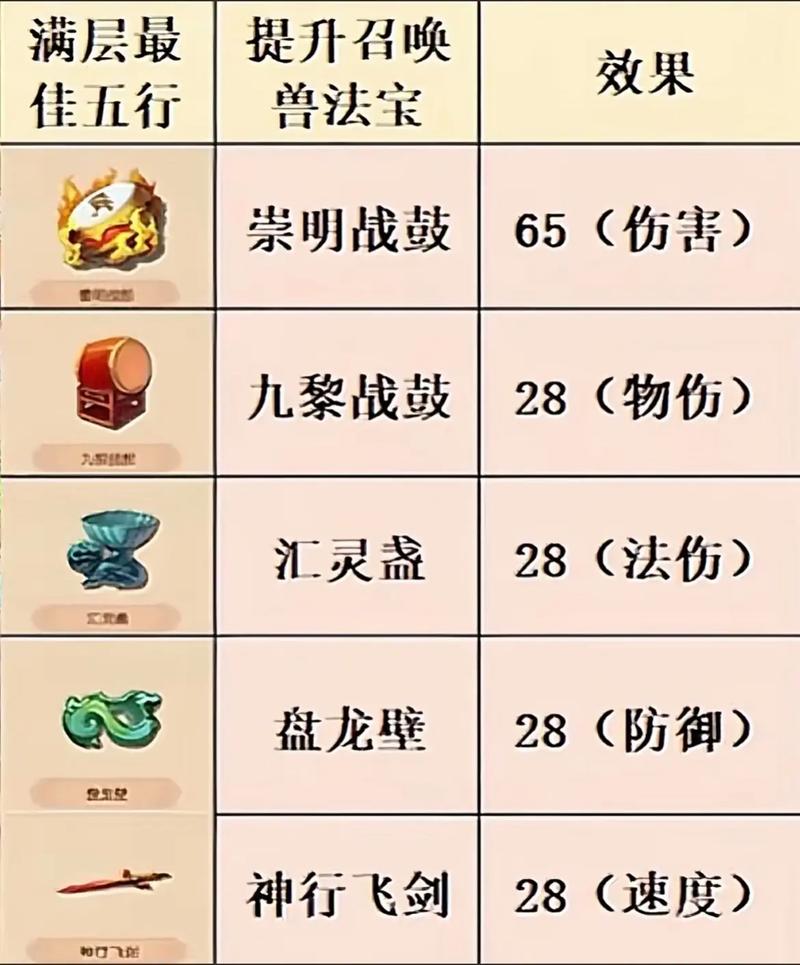 《梦幻西游》四级法宝合成方法图标