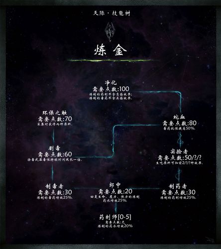 上古卷轴5技能点代码