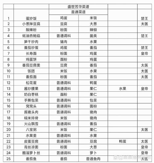 盛世芳华菜谱大全盛世芳华菜谱汇总游戏截图