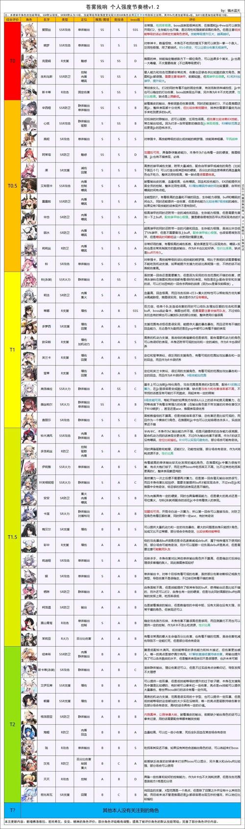 苍雾残响角色大全苍雾残响节奏榜一览缩略图