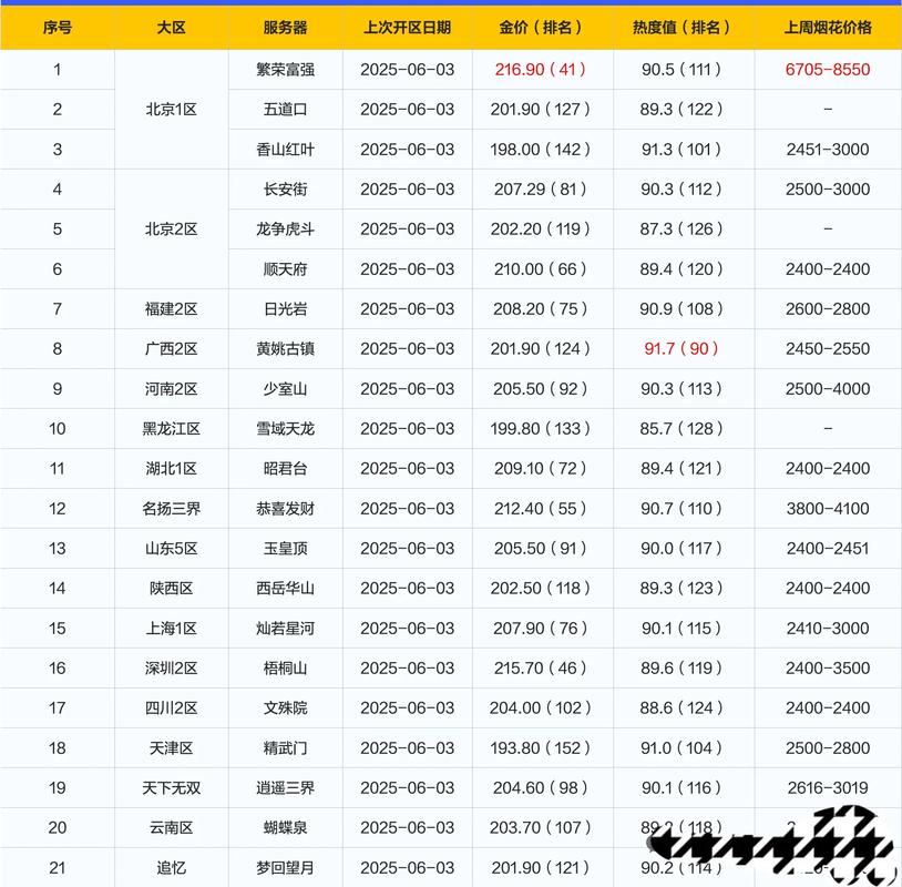 怎么查梦幻西游转区梦幻每周平转区在哪查询缩略图