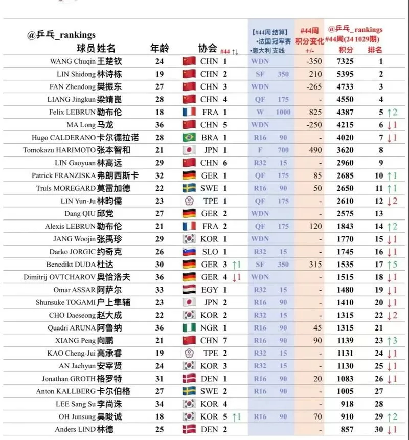 男乒世界排名一览表缩略图
