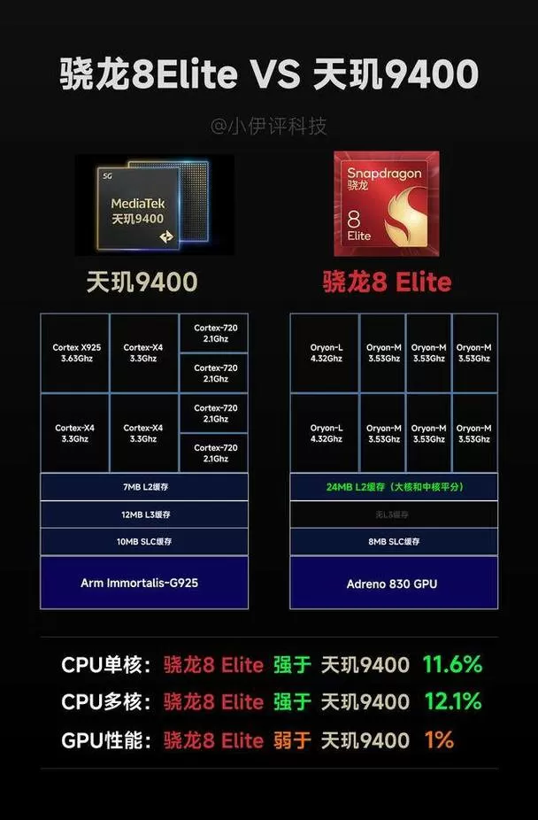 骁龙8+满血版相当于天玑多少