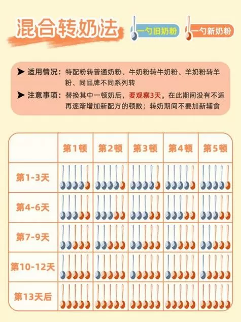 转奶粉的正确方法缩略图